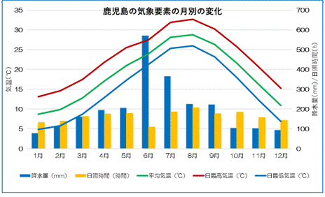 鹿児島の気象要素の季節変動