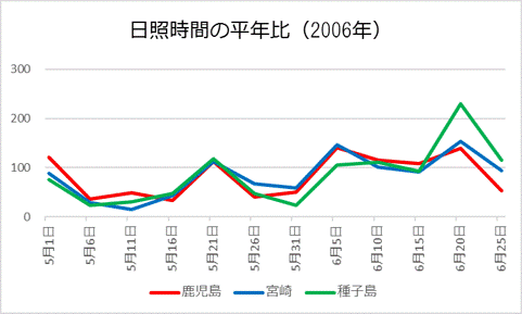 日照時間の平年比