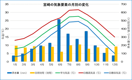 宮崎の気象要素の季節変動