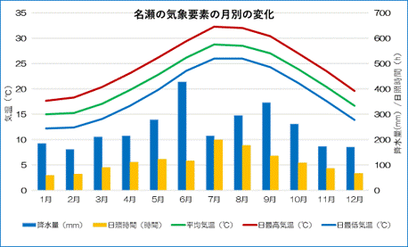 名瀬の気象要素の季節変動