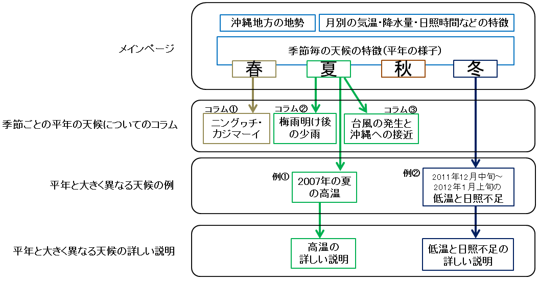 全体構成