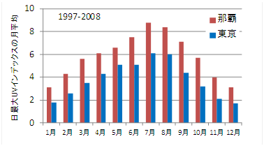日最大UVインデックスの月平均値