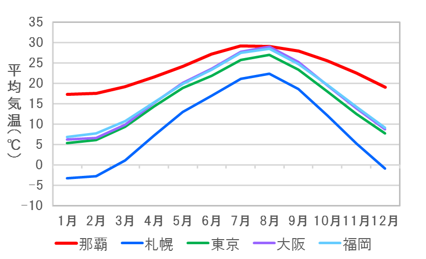 各地の月平均気温平年値