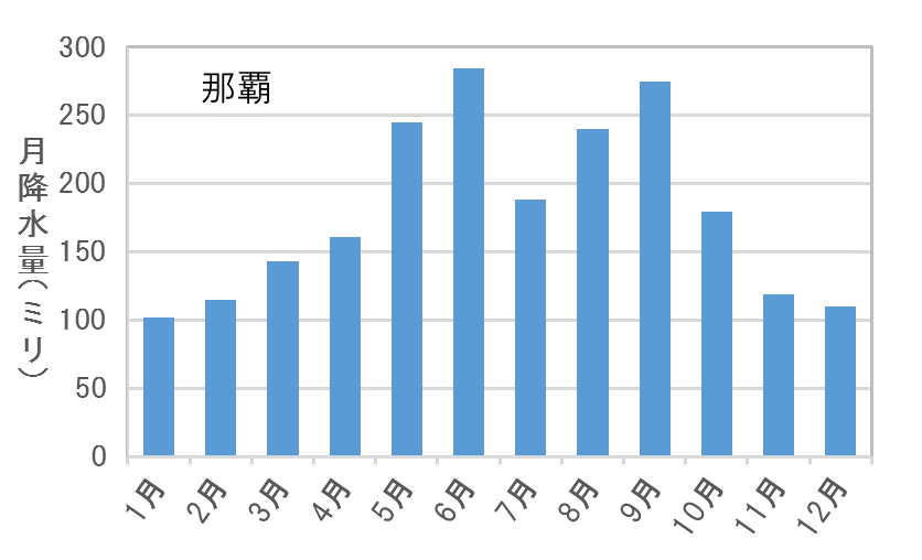 那覇の月降水量平年値