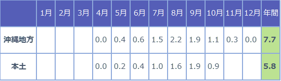 台風の月別接近数平年値