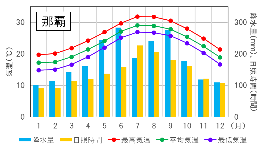 那覇の気温・降水量・日照時間