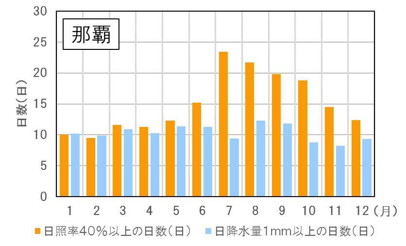 那覇の日照率・日降水量