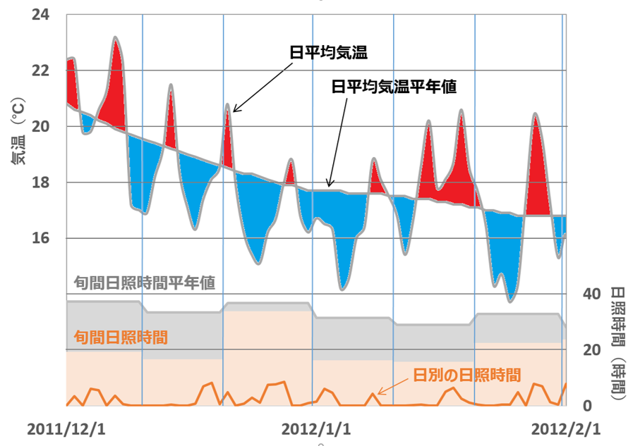 那覇の気温と日照時間の経過