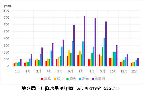 第2図　月降水量グラフ