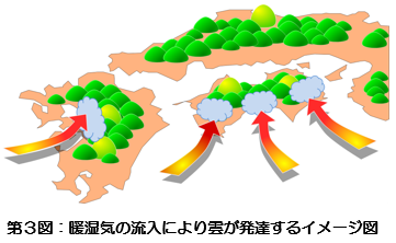 第3図　夏のイメージ図