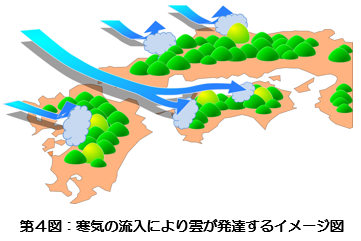 第4図　冬のイメージ図