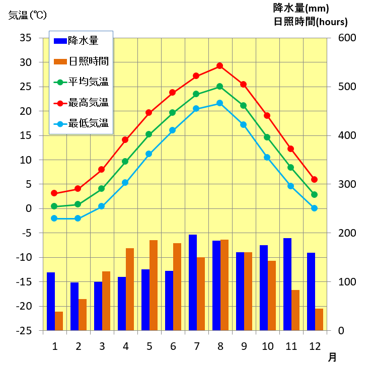 東北地方の気候