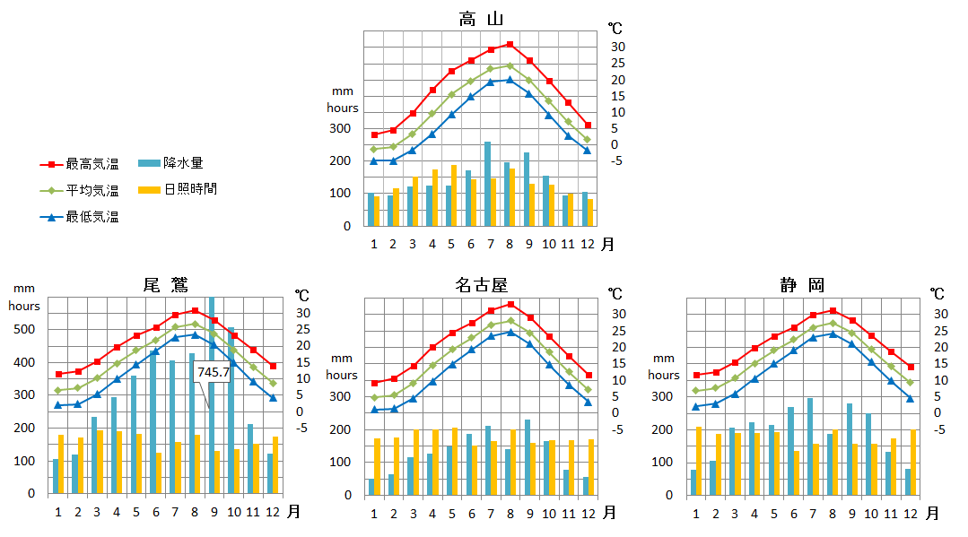 ４地点の平均気温・降水量・日照時間のグラフ