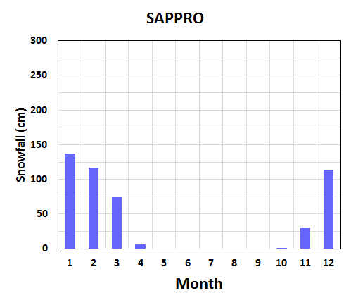 Seasonal variation of meteorological elements in Sapporo City