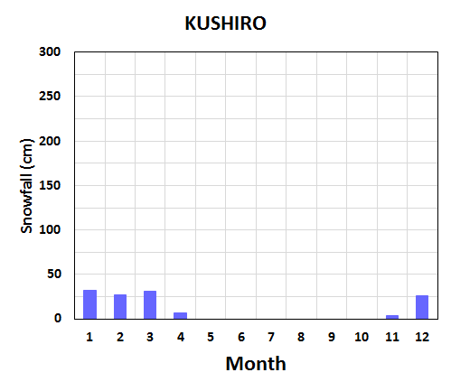 Seasonal variation of meteorological elements in Kushiro City