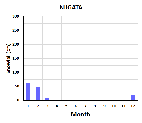Seasonal variation of meteorological elements in Niigata City