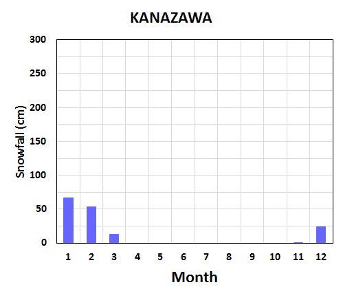 Seasonal variation of meteorological elements in Kanazawa City