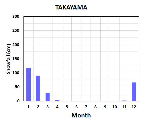 Seasonal variation of meteorological elements in Takayama City
