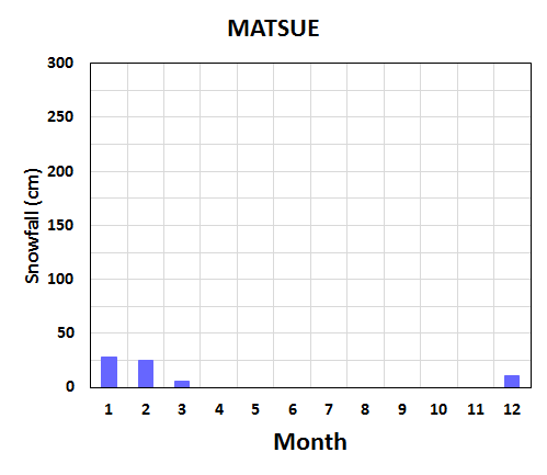 Seasonal variation of meteorological elements in Matsue City