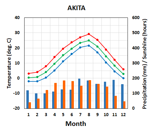 Seasonal variation of meteorological elements in Akita City