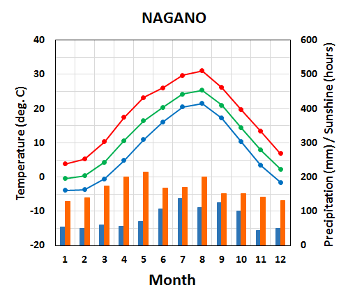 Seasonal variation of meteorological elements in Nagano City