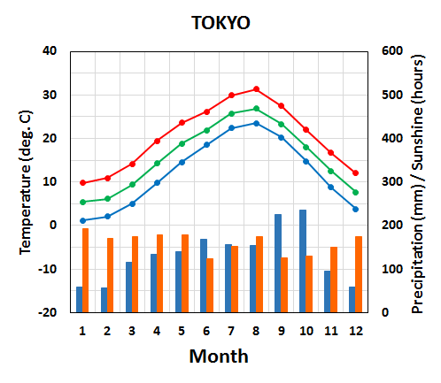 Seasonal variation of meteorological elements in Tokyo metropolitan area