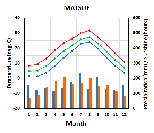 Seasonal variation of meteorological elements in Matsue City