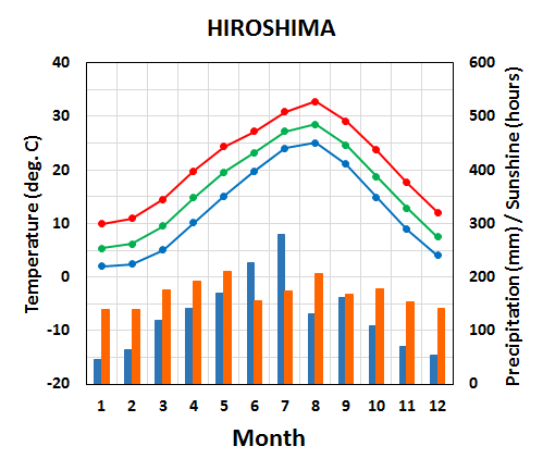 Seasonal variation of meteorological elements in Hiroshima City