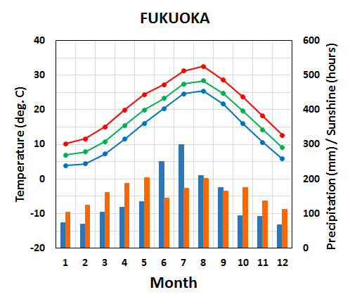Seasonal variation of meteorological elements in Fukuoka City