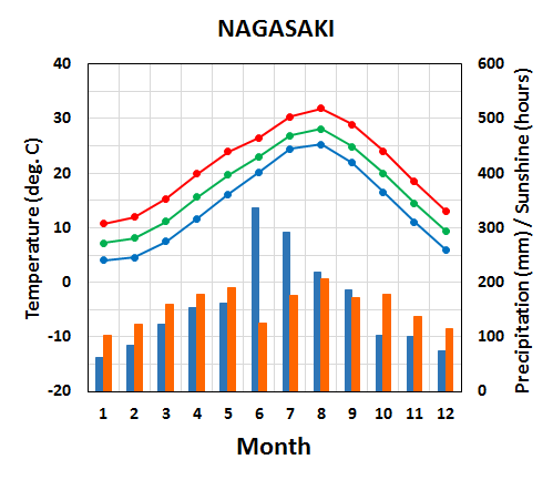 Seasonal variation of meteorological elements in Nagasaki City