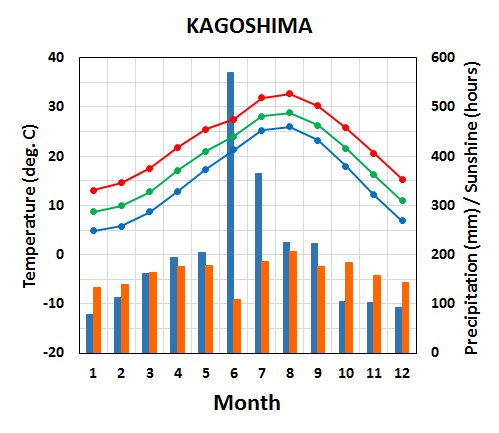Seasonal variation of meteorological elements in Kagoshima City