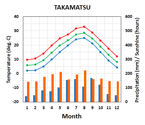 Seasonal variation of meteorological elements in Takamatsu City