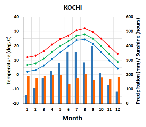 Seasonal variation of meteorological elements in Kochi City