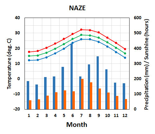 Seasonal variation of meteorological elements in Amami City Naze