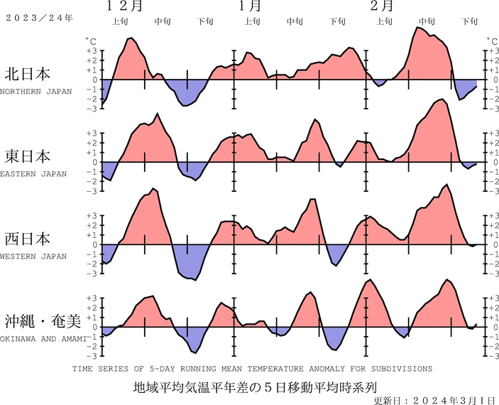 （図表）気温の地域平均平年差の経過（5日移動平均）
