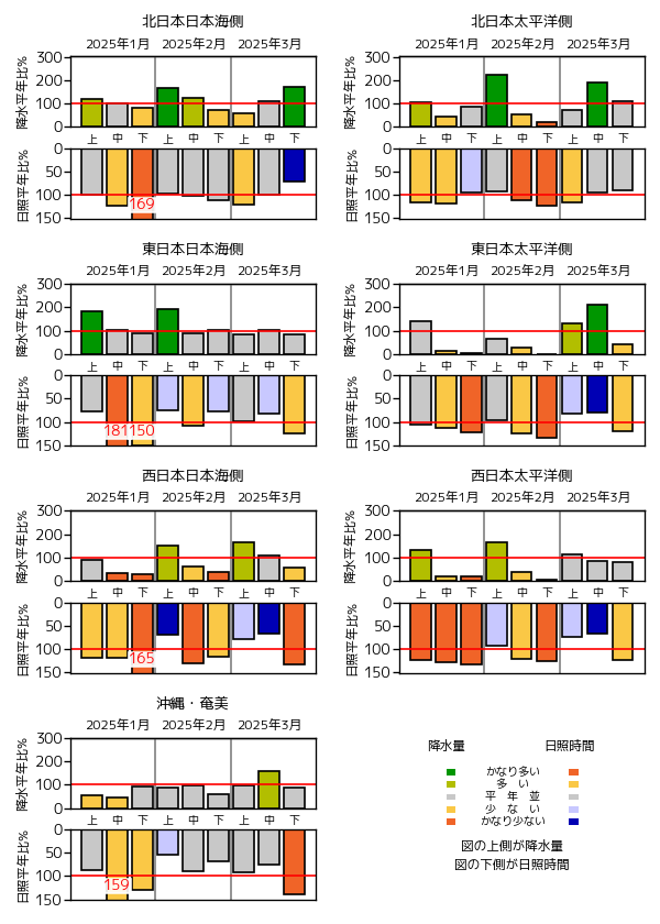 （図表）旬降水量の地域平均平年比、旬間日照時間の地域平均平年比の経過