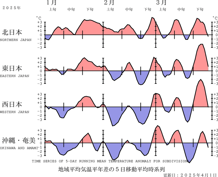 （図表）気温の地域平均平年差の経過（5日移動平均）