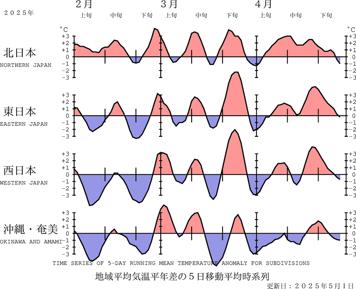 （図表）気温の地域平均平年差の経過（5日移動平均）