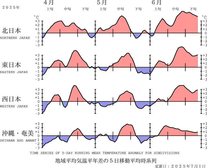 （図表）気温の地域平均平年差の経過（5日移動平均）