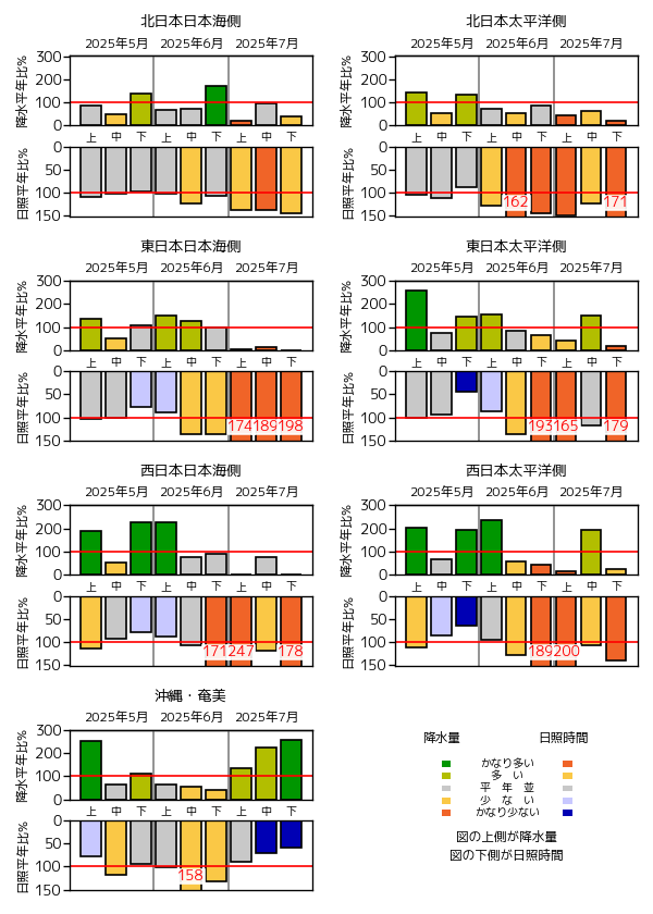（図表）旬降水量の地域平均平年比、旬間日照時間の地域平均平年比の経過