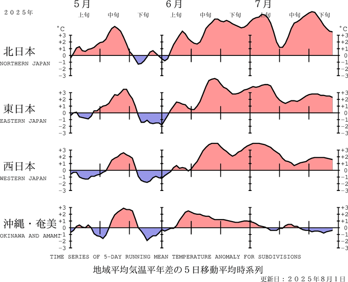 （図表）気温の地域平均平年差の経過（5日移動平均）