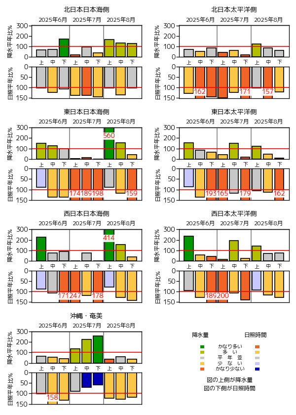 （図表）旬降水量の地域平均平年比、旬間日照時間の地域平均平年比の経過