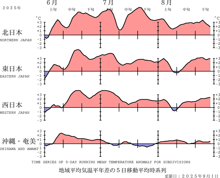 （図表）気温の地域平均平年差の経過（5日移動平均）