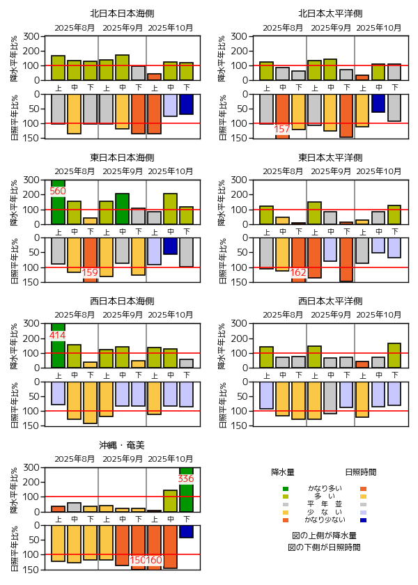 (図表)旬降水量の地域平均平年比、旬間日照時間の地域平均平年比の経過