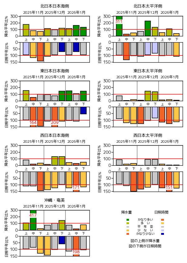 （図表）旬降水量の地域平均平年比、旬間日照時間の地域平均平年比の経過