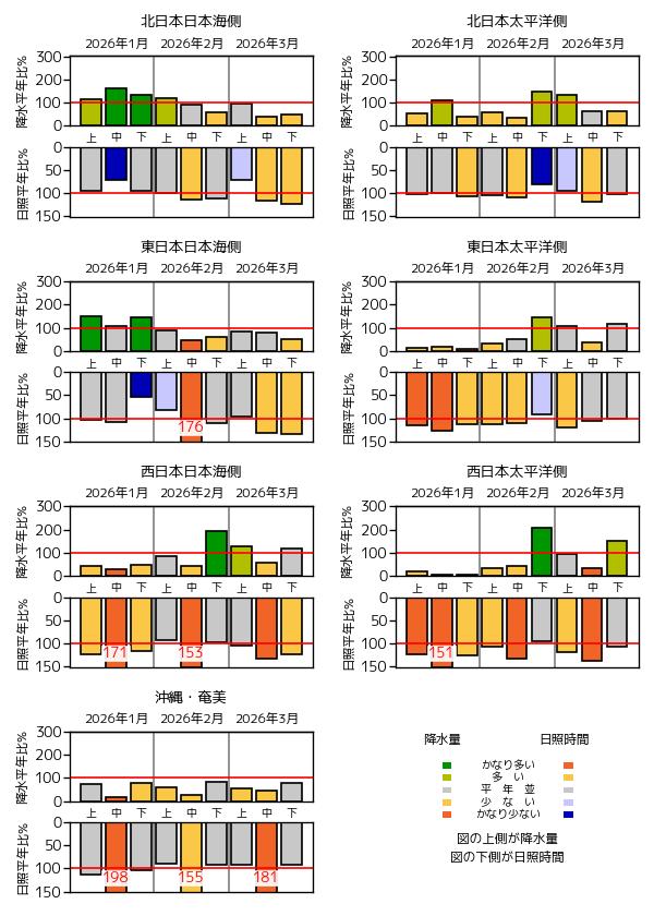 （図表）旬降水量の地域平均平年比、旬間日照時間の地域平均平年比の経過