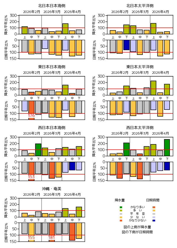 (図表)旬降水量の地域平均平年比、旬間日照時間の地域平均平年比の経過