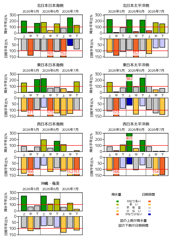 (図表)旬降水量の地域平均平年比、旬間日照時間の地域平均平年比の経過