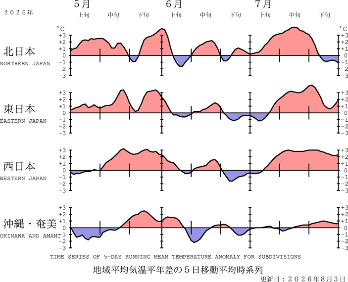 （図表）気温の地域平均平年差の経過（5日移動平均）