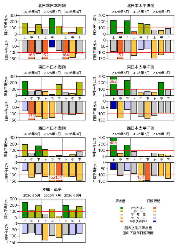（図表）旬降水量の地域平均平年比、旬間日照時間の地域平均平年比の経過